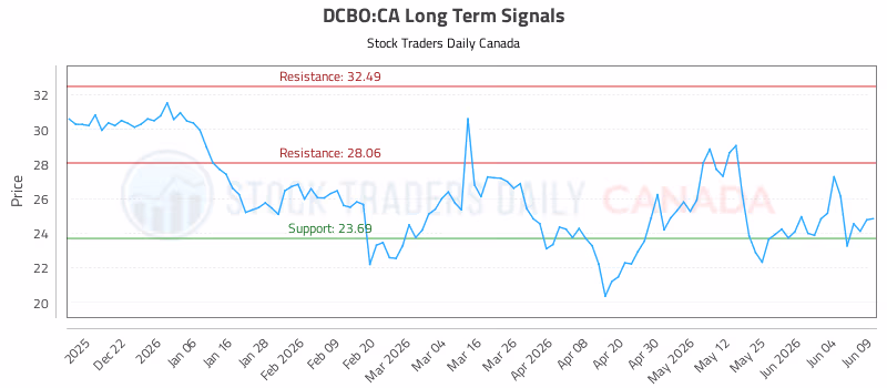 Stock Chart for DCBO:CA