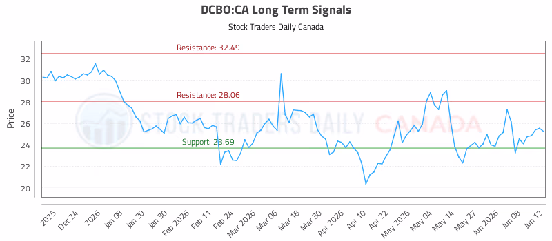 Stock Chart for DCBO:CA