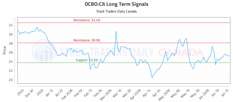 Stock Chart for DCBO:CA
