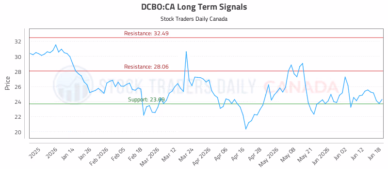 Stock Chart for DCBO:CA
