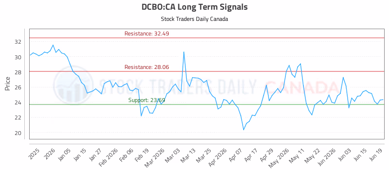 Stock Chart for DCBO:CA