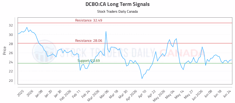 Stock Chart for DCBO:CA
