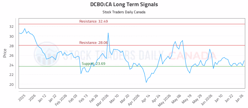 Stock Chart for DCBO:CA