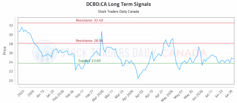 Stock Chart for DCBO:CA