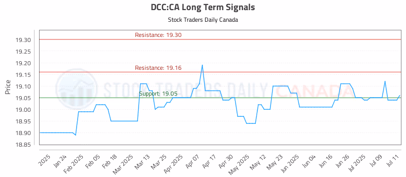 Stock Chart for DCC:CA
