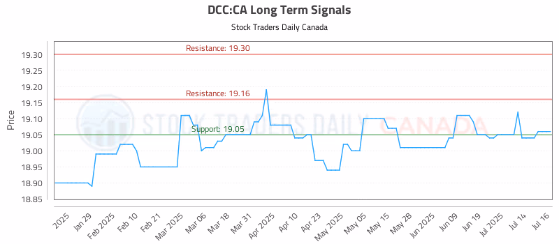 Stock Chart for DCC:CA