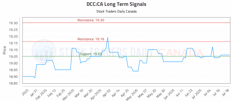 Stock Chart for DCC:CA