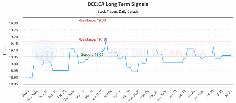 Stock Chart for DCC:CA