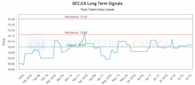 Stock Chart for DCC:CA