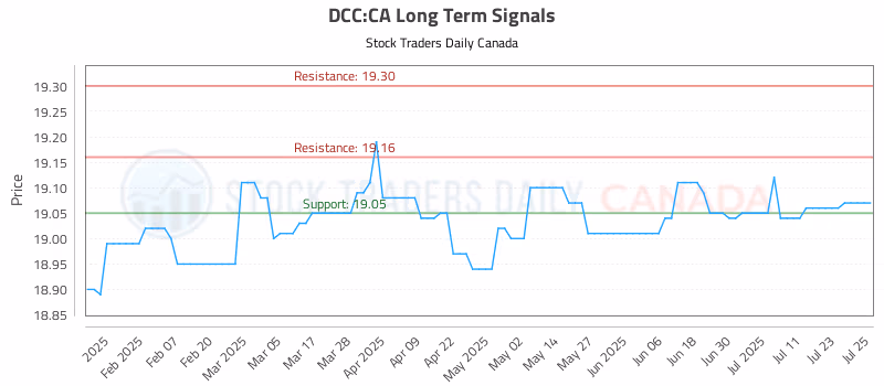 Stock Chart for DCC:CA