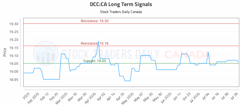 Stock Chart for DCC:CA