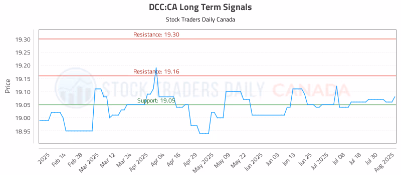 Stock Chart for DCC:CA
