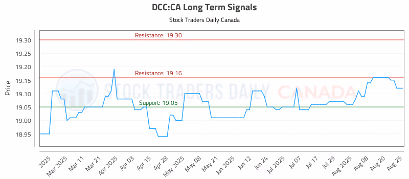 Stock Chart for DCC:CA