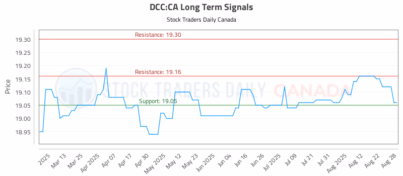 Stock Chart for DCC:CA