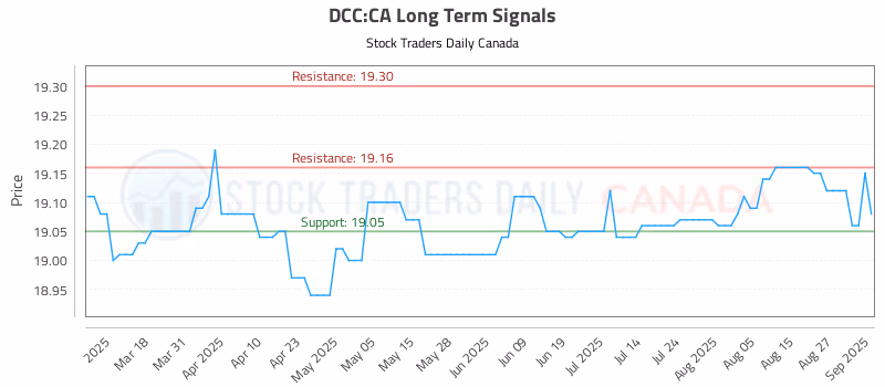 Stock Chart for DCC:CA
