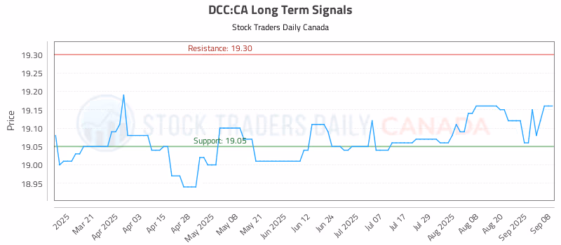 Stock Chart for DCC:CA