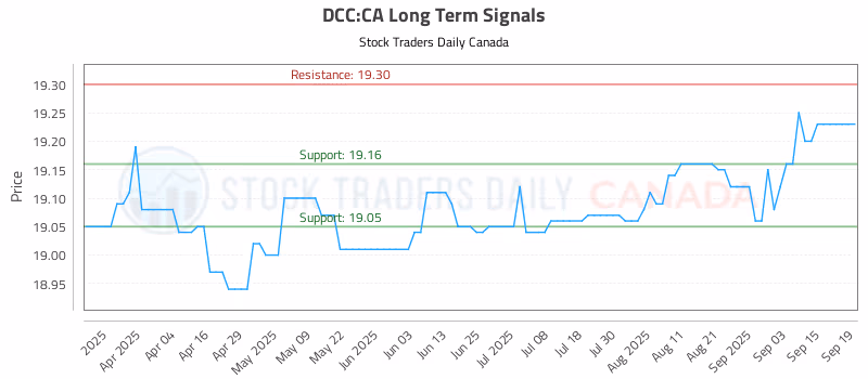 Stock Chart for DCC:CA