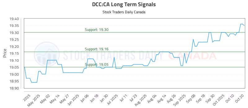 Stock Chart for DCC:CA