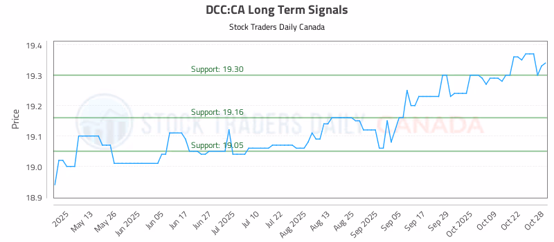 Stock Chart for DCC:CA