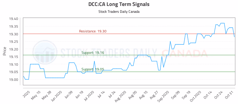 Stock Chart for DCC:CA