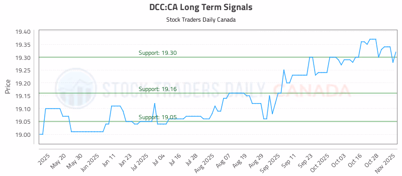 Stock Chart for DCC:CA