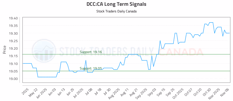 Stock Chart for DCC:CA
