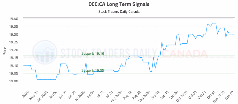 Stock Chart for DCC:CA