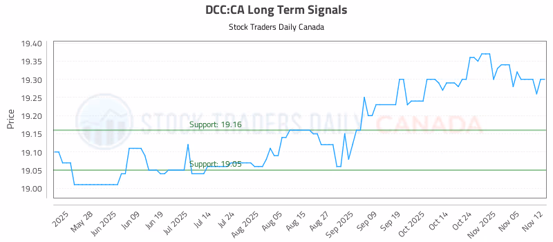 Stock Chart for DCC:CA