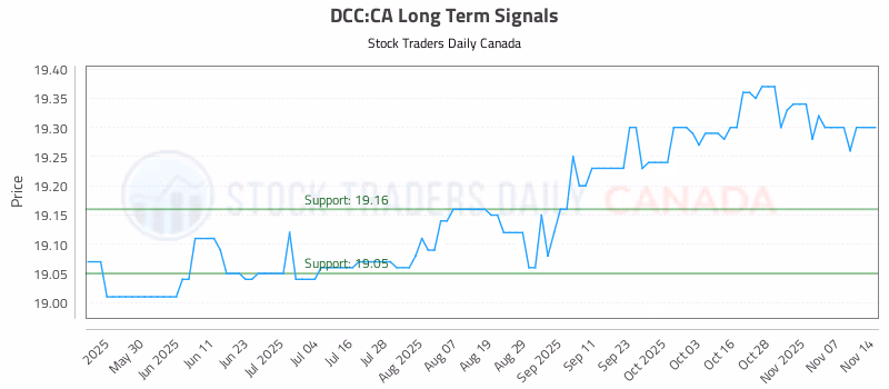 Stock Chart for DCC:CA