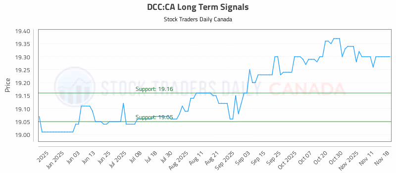 Stock Chart for DCC:CA