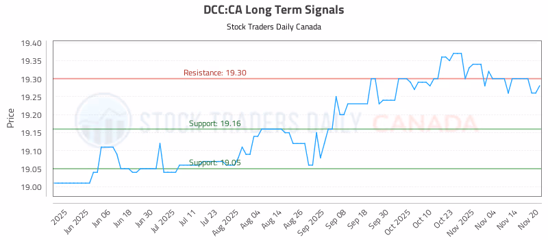 Stock Chart for DCC:CA
