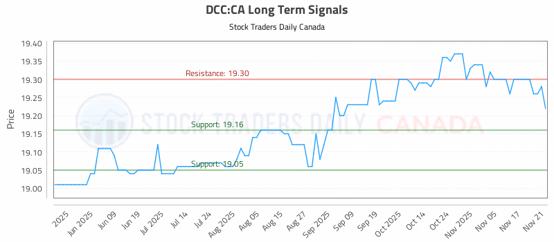Stock Chart for DCC:CA