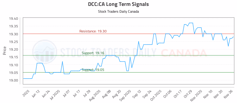 Stock Chart for DCC:CA