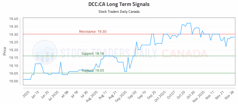 Stock Chart for DCC:CA