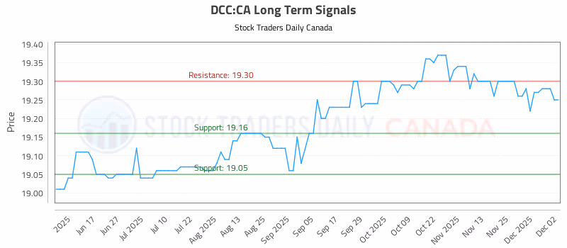 Stock Chart for DCC:CA