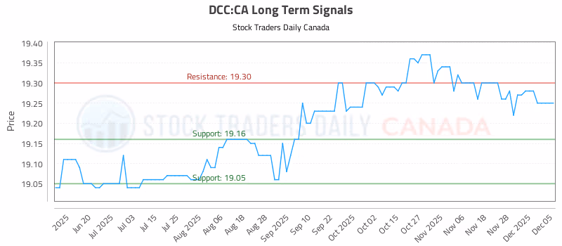 Stock Chart for DCC:CA