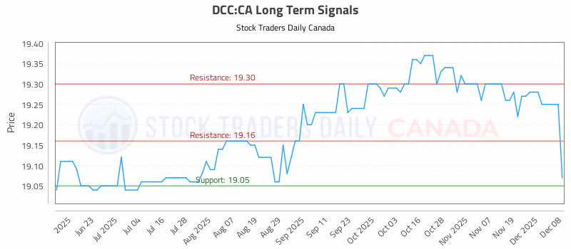 Stock Chart for DCC:CA