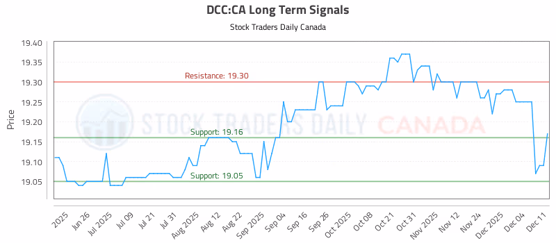 Stock Chart for DCC:CA
