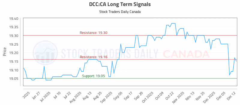 Stock Chart for DCC:CA