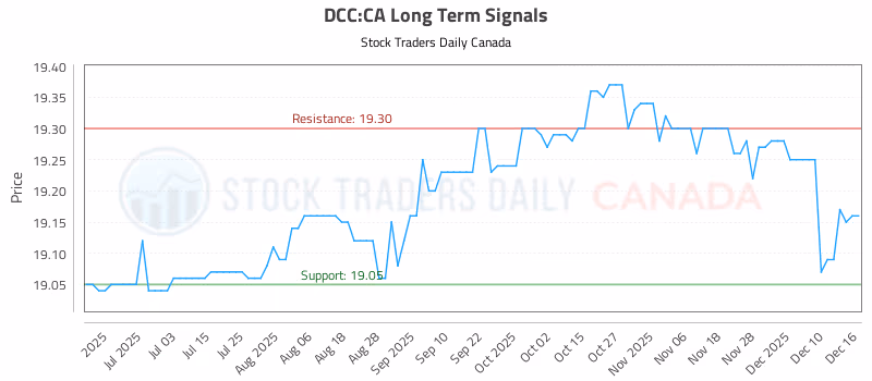 Stock Chart for DCC:CA