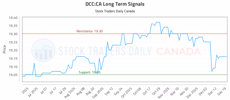 Stock Chart for DCC:CA