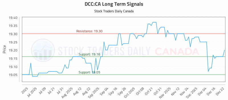 Stock Chart for DCC:CA