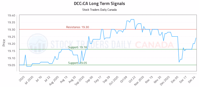 Stock Chart for DCC:CA