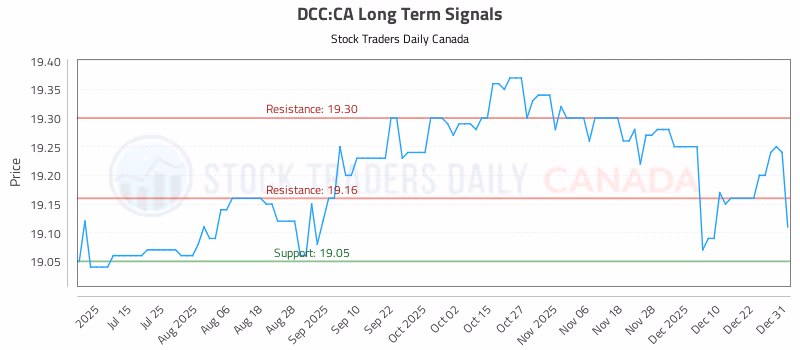 Stock Chart for DCC:CA