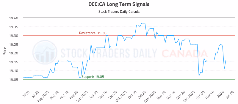 Stock Chart for DCC:CA
