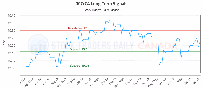 Stock Chart for DCC:CA