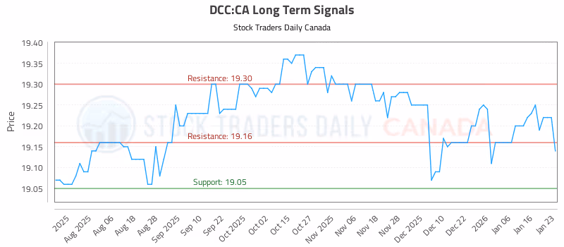 Stock Chart for DCC:CA