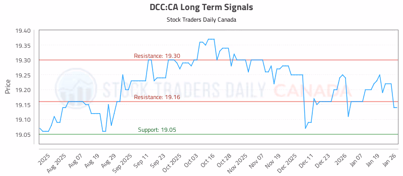 Stock Chart for DCC:CA