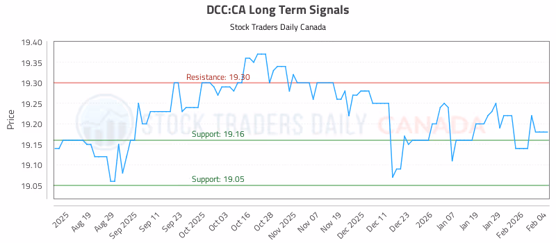 Stock Chart for DCC:CA