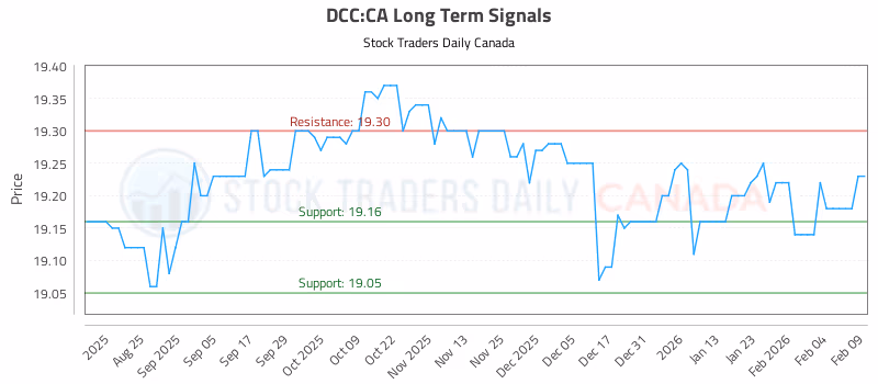 Stock Chart for DCC:CA
